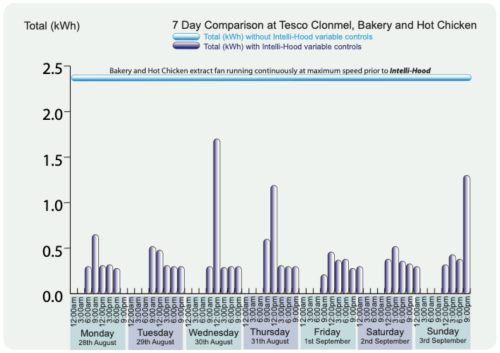 Click Here To Enlarge This Photo Of Energy Investment for Tesco Ireland
